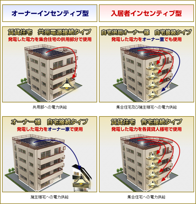 オーナーインセンティブ型 / 入居者インセンティブ型