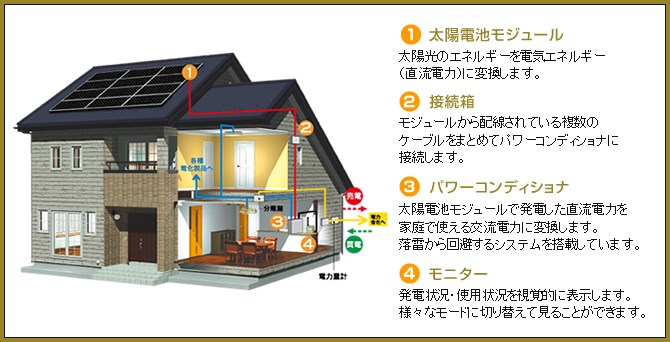 電力の遷移図