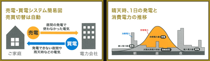 電力の買取制度や消費電力の推移の説明